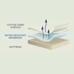Luna Waterproof Mattress Protector - Mattress Cover With Breathable Cotton Terry Surface - Noiseless - Home Essentials 23 Luna Waterproof Mattress Protector - Mattress Cover With Breathable Cotton Terry Surface - Noiseless - Home Essentials -Bedding Promotion GUEST e773a5ec 4e0d 4904 a43e 4525dbf1af05